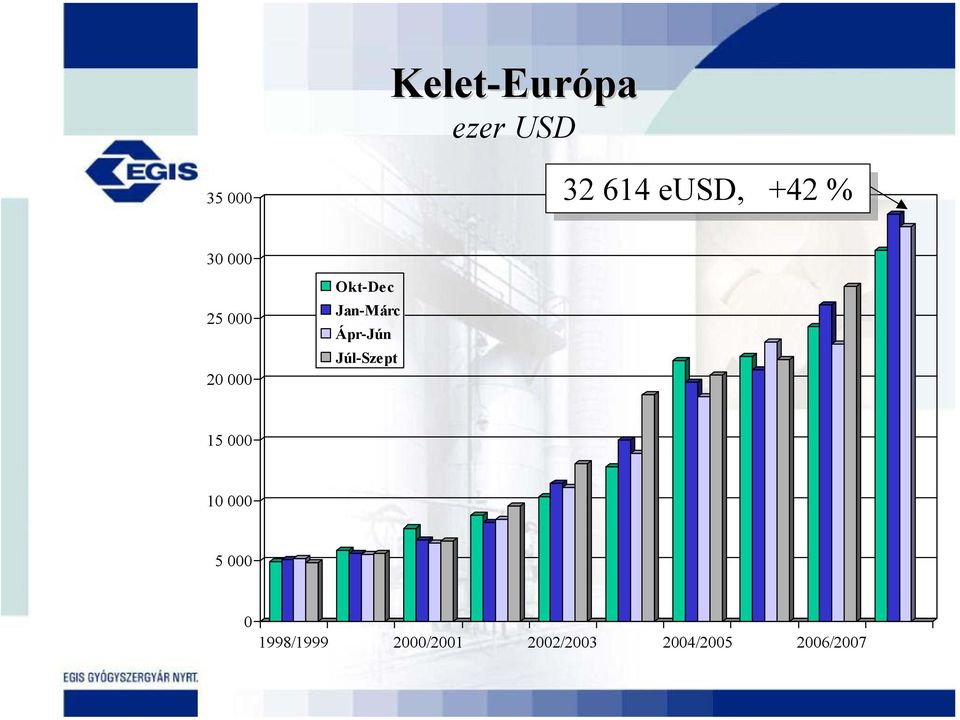 Ápr-Jún Júl-Szept 15 000 10 000 5 000 0