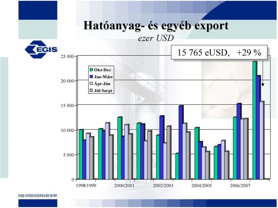 15 15765 eusd, +29 15 000 10 000 5 000 0