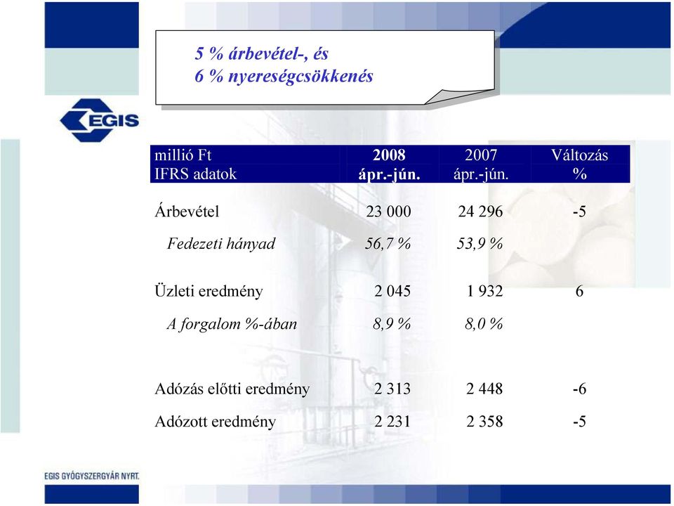 53,9 Üzleti eredmény 2 045 1 932 6 A forgalom -ában 8,9 8,0