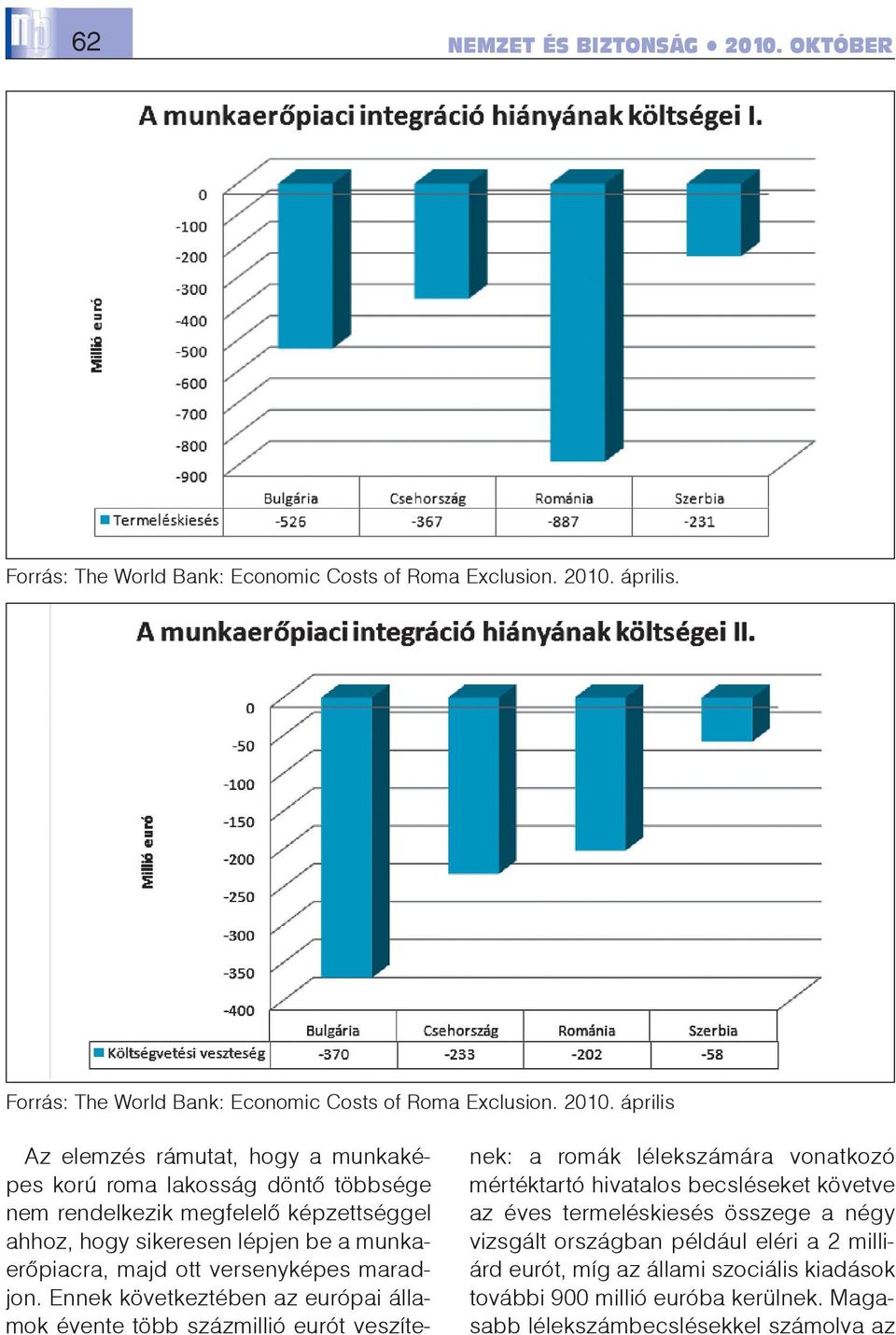 április. Forrás: The World Bank: Economic Costs of Roma Exclusion. 2010.