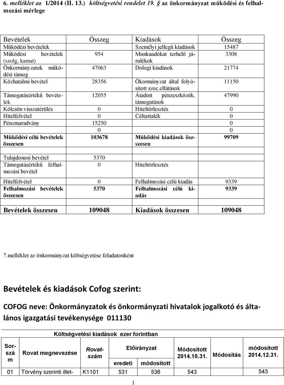 kamat) Önkormányzatok működési 4763 Dologi kiadások 21774 támog Közhatalmi bevétel 28356 Ökormányzat által folyósított 1115 szoc.