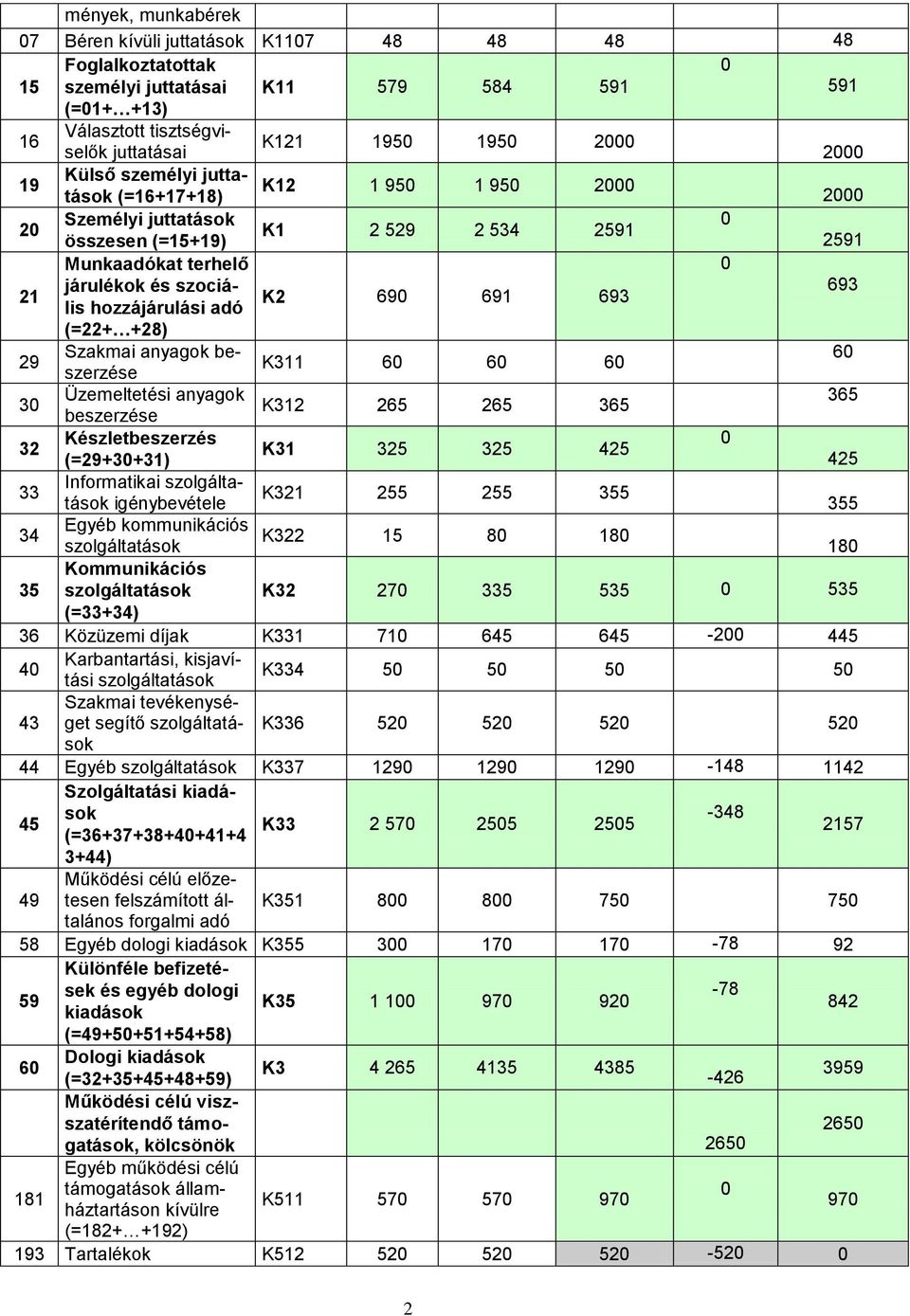 (=22+ +28) 29 Szakmai anyagok beszerzése 6 K311 6 6 6 3 Üzemeltetési anyagok 365 K312 265 265 365 beszerzése Készletbeszerzés K31 5 5 425 (=29+3+31) 425 33 Informatikai szolgáltatások igénybevétele