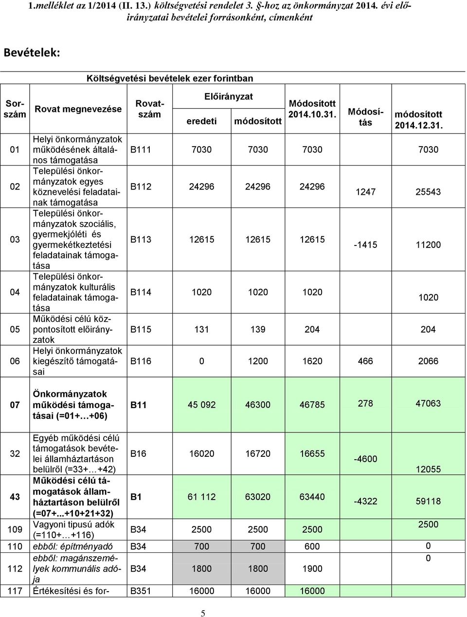 köznevelési feladatainak támogatása Települési önkormányzatok szociális, gyermekjóléti és gyermekétkeztetési feladatainak támogatása Települési önkormányzatok kulturális feladatainak támogatása