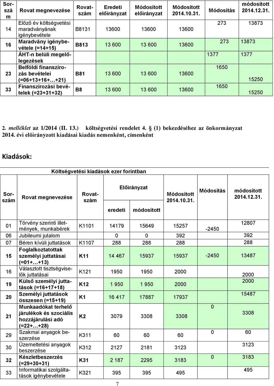 melléklet az 1/214 (II. 13.) költségvetési rendelet 4. (1) bekezdéséhez az önkormányzat 214. évi előirányzott kiadásai kiadás nemenként, címenként Kiadások: ezer forintban 214.1.31.