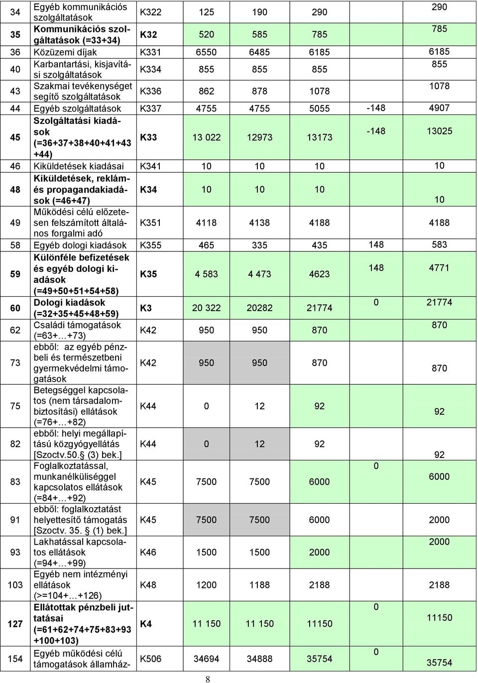 (=36+37+38+4+41+43 +44) 46 Kiküldetések kiadásai K341 1 1 1 1 48 Kiküldetések, reklámés propagandakiadások (=46+47) K34 1 1 1 1 49 Működési célú előzetesen felszámított általános K351 4118 4138 4188