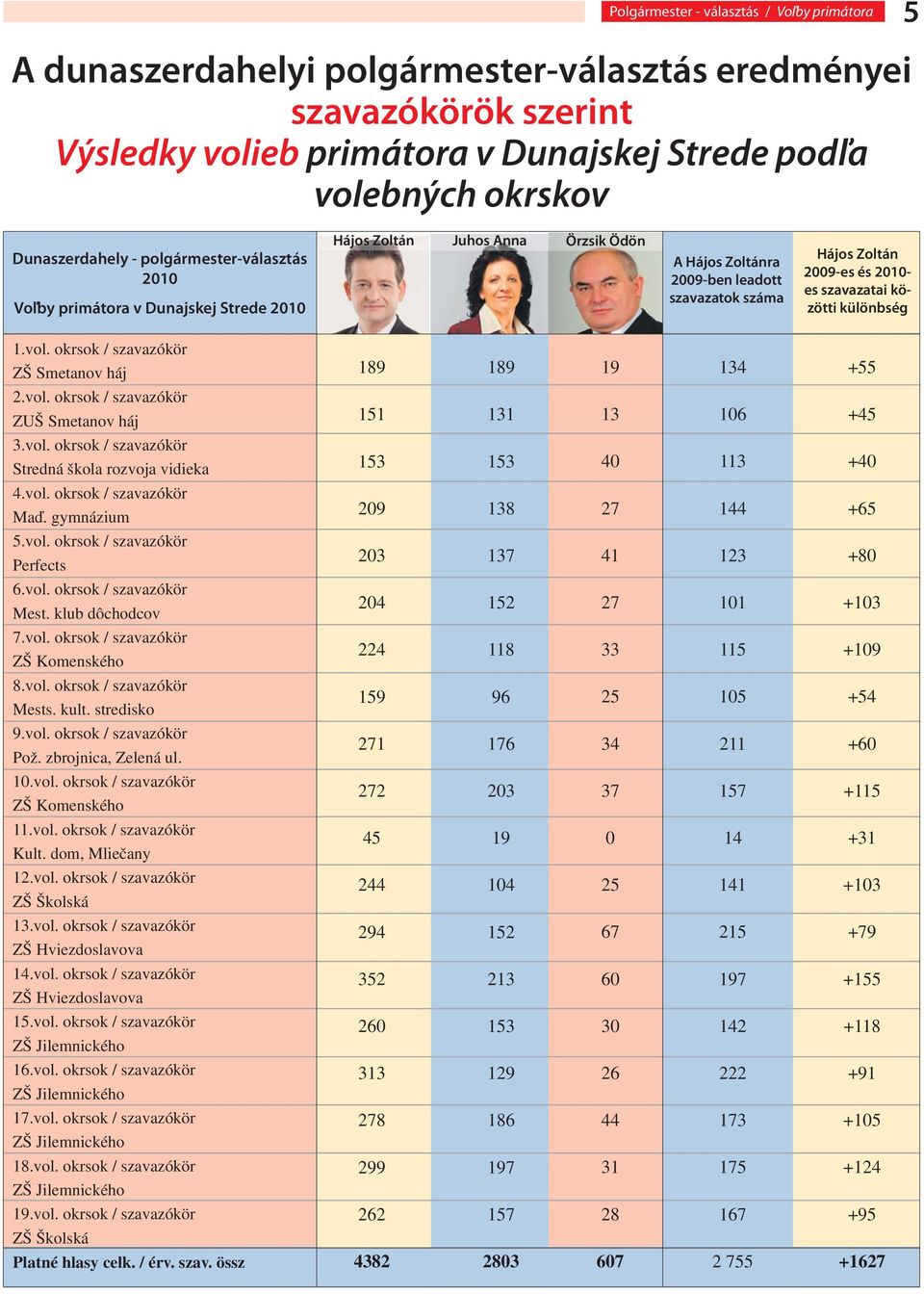 2010- es szavazatai közötti különbség 1.vol. okrsok / szavazókör ZŠ Smetanov háj 2.vol. okrsok / szavazókör ZUŠ Smetanov háj 3.vol. okrsok / szavazókör Stredná škola rozvoja vidieka 4.vol. okrsok / szavazókör Maď.