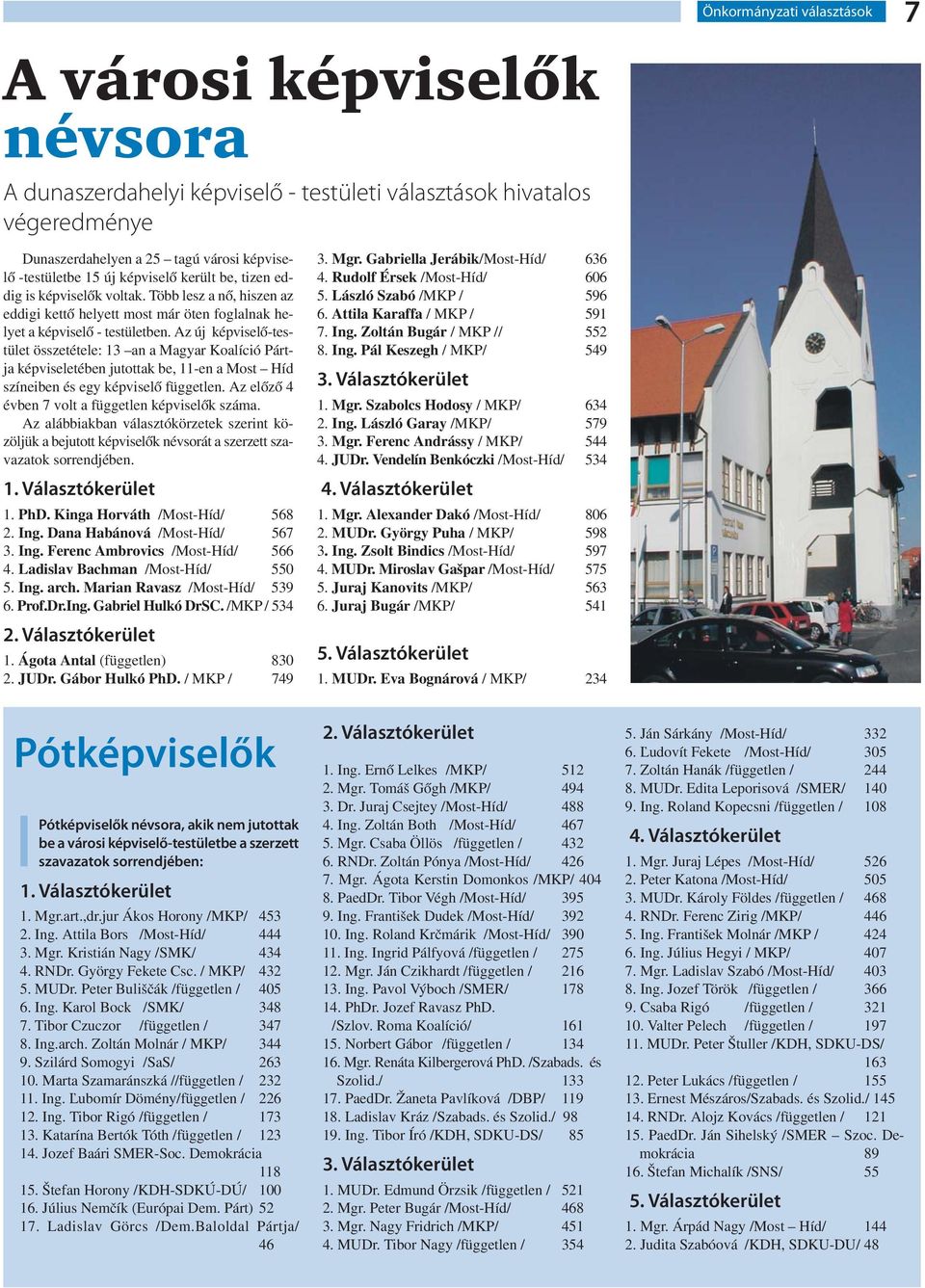 Az új képviselő-testület összetétele: 13 an a Magyar Koalíció Pártja képviseletében jutottak be, 11-en a Most Híd színeiben és egy képviselő független.