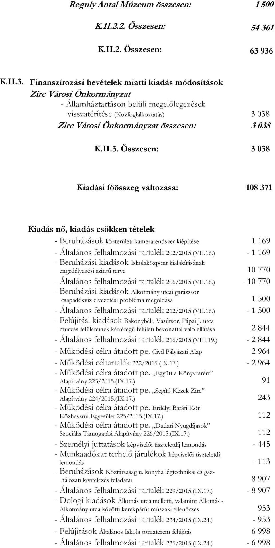 936 K.II.3. Finanszírozási bevételek miatti kiadás módosítások Zirc Városi Önkormányzat - Államháztartáson belüli megelőlegezések visszatérítése (Közfoglalkoztatás) 3 038 Zirc Városi Önkormányzat