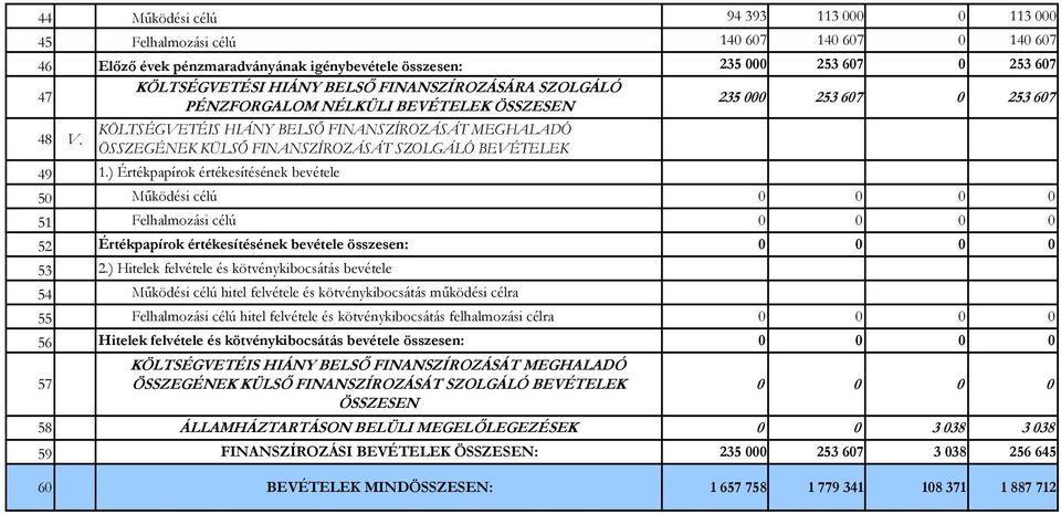 KÖLTSÉGVETÉIS HIÁNY BELSŐ FINANSZÍROZÁSÁT MEGHALADÓ ÖSSZEGÉNEK KÜLSŐ FINANSZÍROZÁSÁT SZOLGÁLÓ BEVÉTELEK 49 1.