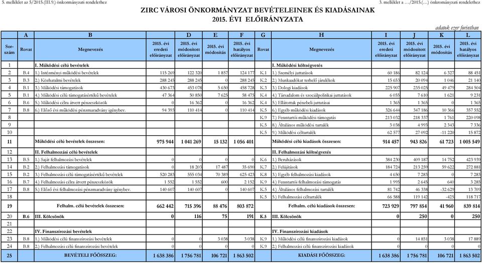 ) Intézményi működési bevételek 115 269 122 320 1 857 124 177 K.1 I. Működési költségvetés 1.) Személyi juttatások 60 186 82 124 6 327 88 451 3 B.3 2.