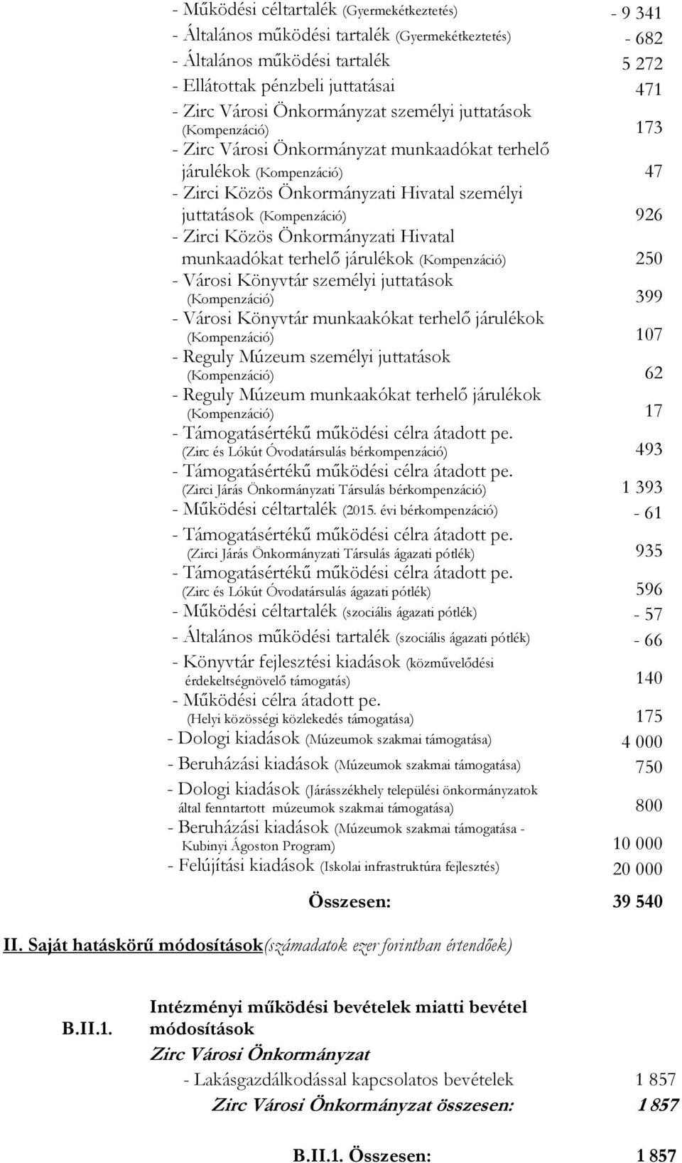 - Zirci Közös Önkormányzati Hivatal munkaadókat terhelő járulékok (Kompenzáció) 250 - Városi Könyvtár személyi juttatások (Kompenzáció) 399 - Városi Könyvtár munkaakókat terhelő járulékok