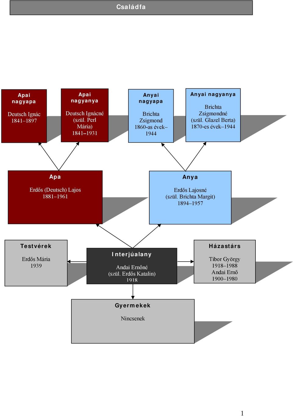Glazel Berta) 1870-es évek 1944 Apa Erdős (Deutsch) Lajos 1881 1961 Anya Erdős Lajosné (szül.