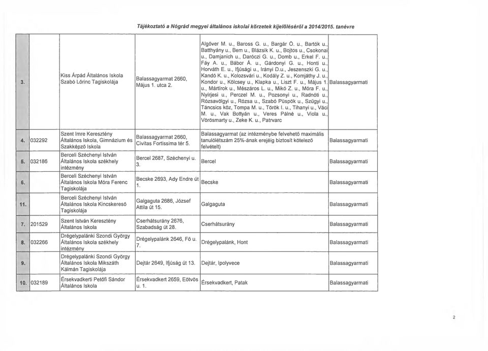 , Irányi D.u., Jeszenszki G. u., Kandó K. u., Kolozsvári u., Kodály Z. u., Komjáthy J. u., Kondor u., Kölcsey u., Klapka u., Liszt F. u., Május 1. u., Mártírok u., Mészáros L. u., Mikó Z. u., Móra F.