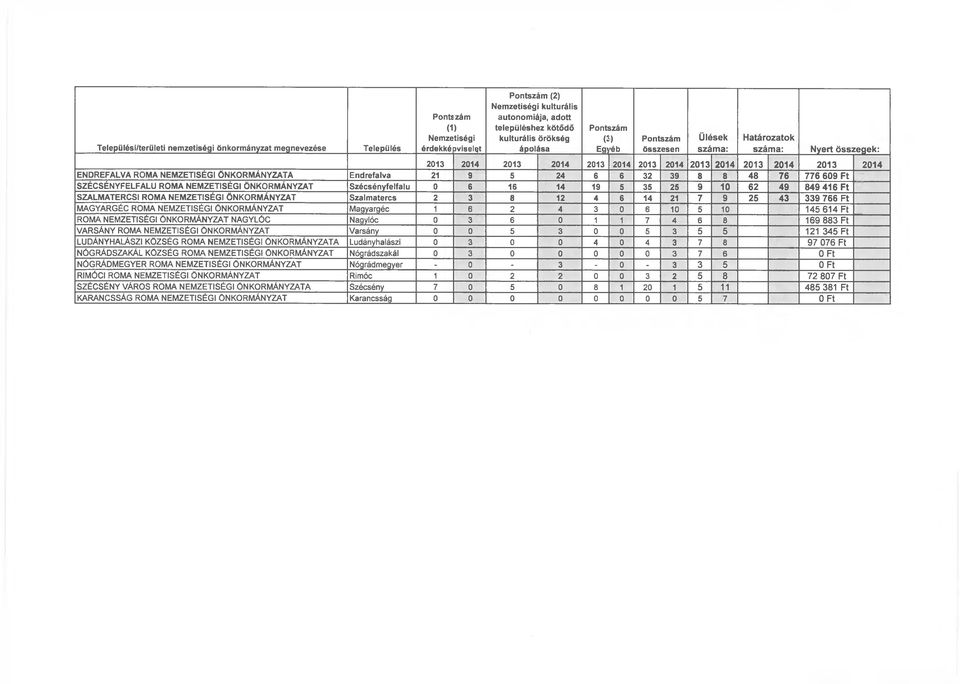 NEMZETISÉGI ÖNKORMÁNYZATA Endrefalva 21 9 5 24 6 6 32 39 8 8 48 76 776 609 Ft SZÉCSÉNYFELFALU ROMA NEMZETISÉGI ÖNKORMÁNYZAT Szécsényfelfalu 0 6 16 14 19 5 35 25 9 10 62 49 849 416 Ft SZALMATERCSI