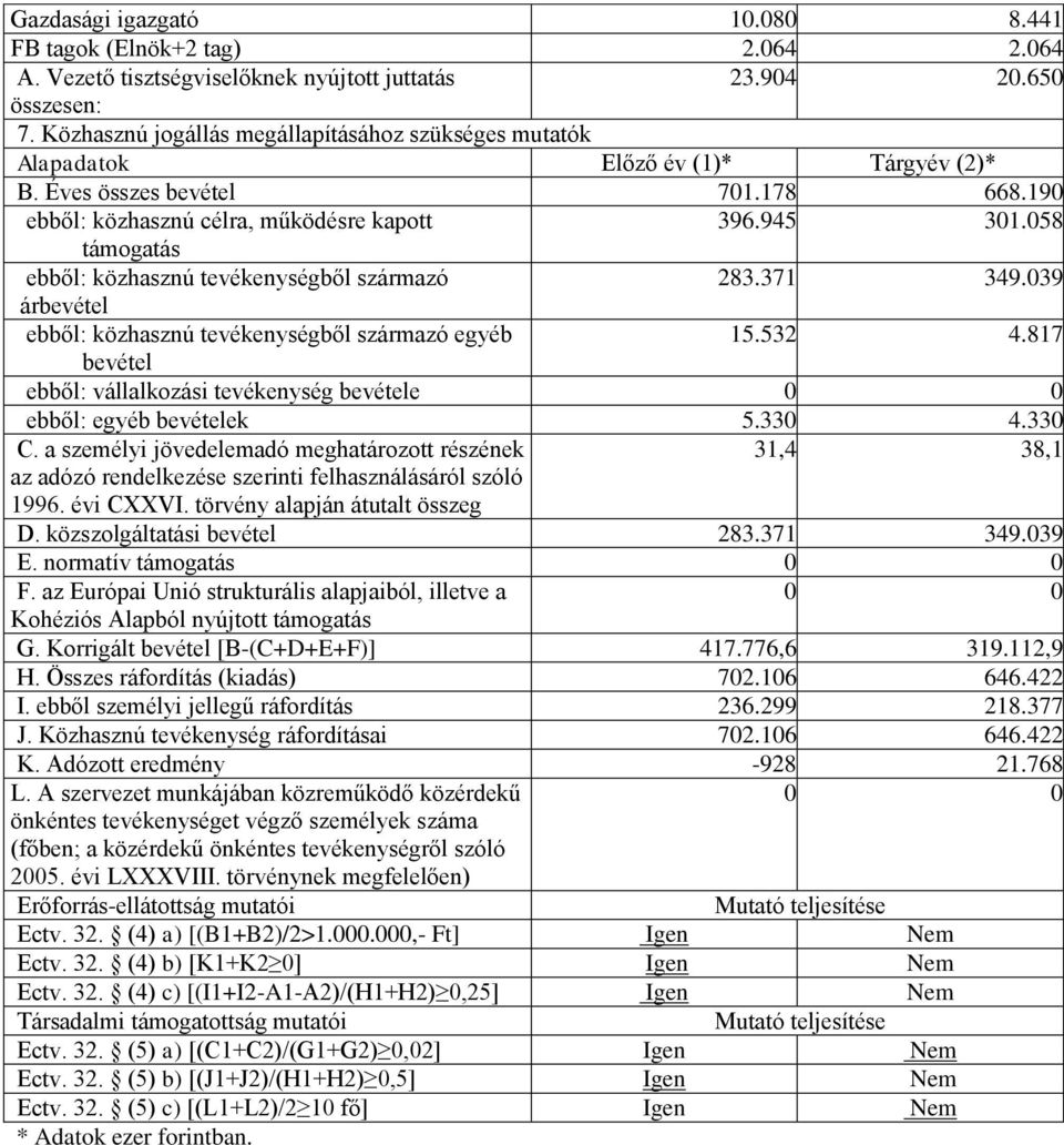 058 támogatás ebből: közhasznú tevékenységből származó 283.371 349.039 árbevétel ebből: közhasznú tevékenységből származó egyéb 15.532 4.