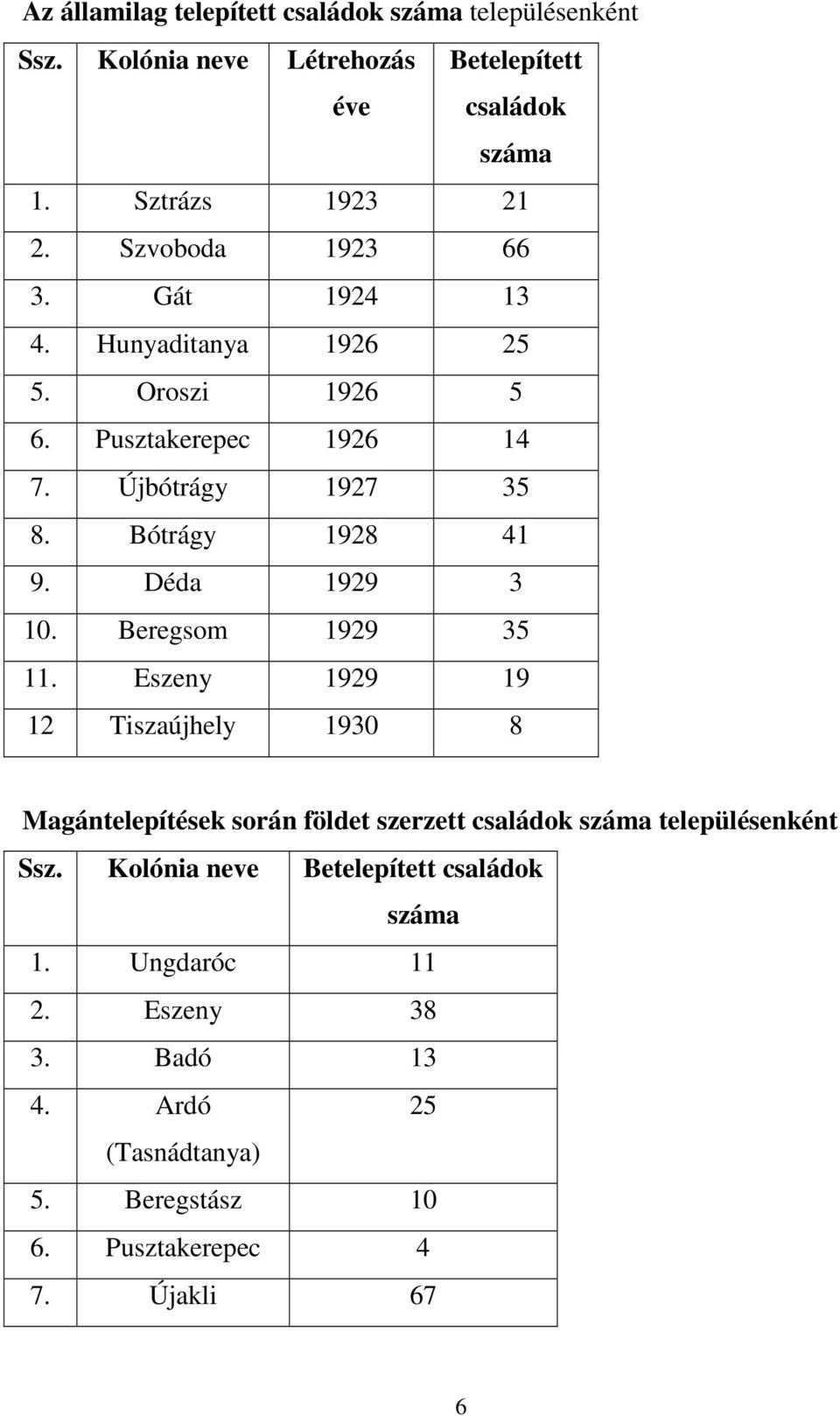 Déda 1929 3 10. Beregsom 1929 35 11.