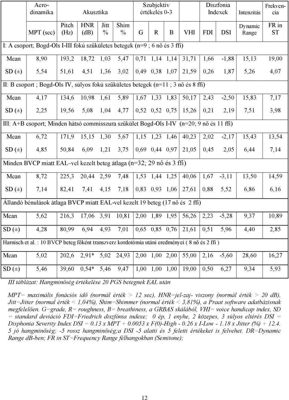 4,07 II: B csoport ; Bogd-Ols IV, súlyos fokú szőkületes betegek (n=11 ; 3 nı és 8 ffi) Mean 4,17 134,6 10,98 1,61 5,89 1,67 1,33 1,83 50,17 2,43-2,50 15,83 7,17 SD (±) 2,25 19,56 5,08 1,04 4,77 0,52