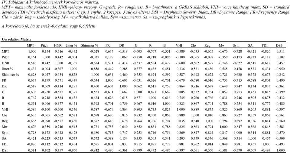 enyhe, 2 közepes, 3 súlyos eltérés DSI = Disphonia Severity Index, DR=Dynamic Range; FR=Frequency Range Clo = zárás, Reg = szabályosság, Mw =nyálkahártya hullám, Sym =szimmetria, SA = szupraglottikus