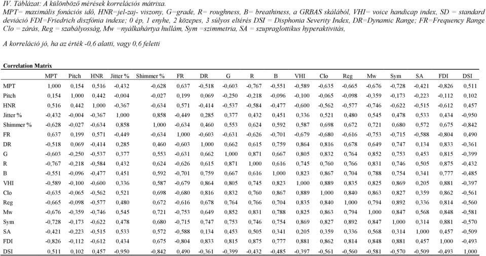 enyhe, 2 közepes, 3 súlyos eltérés DSI = Disphonia Severity Index, DR=Dynamic Range; FR=Frequency Range Clo = zárás, Reg = szabályosság, Mw =nyálkahártya hullám, Sym =szimmetria, SA = szupraglottikus