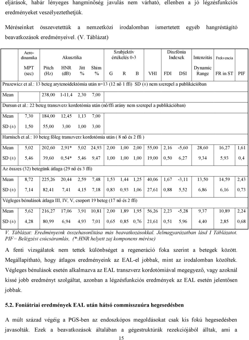 Táblázat) Aerodinamika Akusztika Szubjektív értékelés 0-3 Diszfónia Indexek Intenzitás Frekvencia MPT (sec) Pitch (Hz) HNR (db) Jitt % Shim % G R B VHI FDI DSI Dynamic Range FR in ST PIF Pruzewicz et