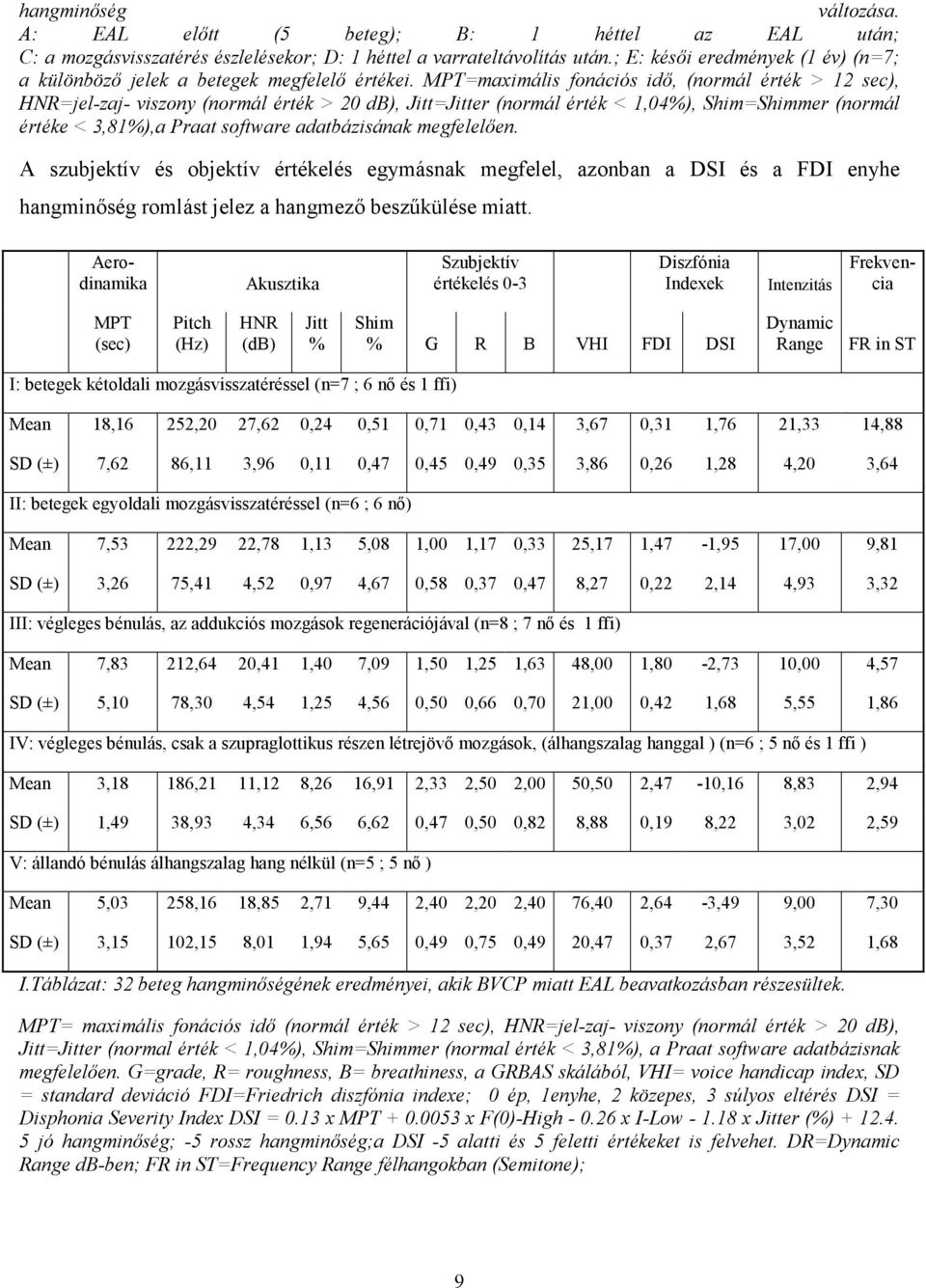 MPT=maximális fonációs idı, (normál érték > 12 sec), HNR=jel-zaj- viszony (normál érték > 20 db), Jitt=Jitter (normál érték < 1,04%), Shim=Shimmer (normál értéke < 3,81%),a Praat software