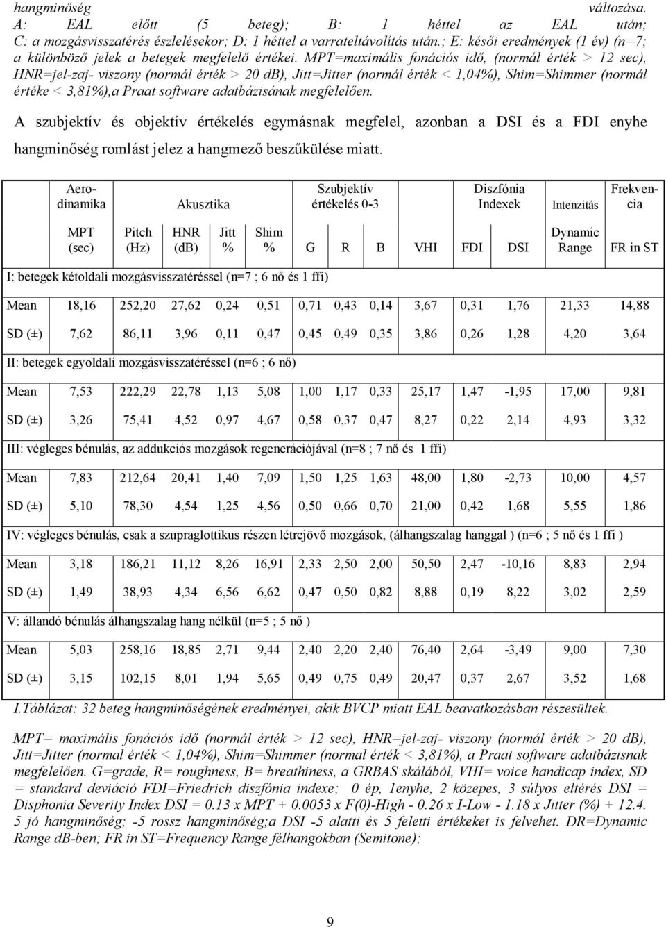 MPT=maximális fonációs idı, (normál érték > 12 sec), HNR=jel-zaj- viszony (normál érték > 20 db), Jitt=Jitter (normál érték < 1,04%), Shim=Shimmer (normál értéke < 3,81%),a Praat software