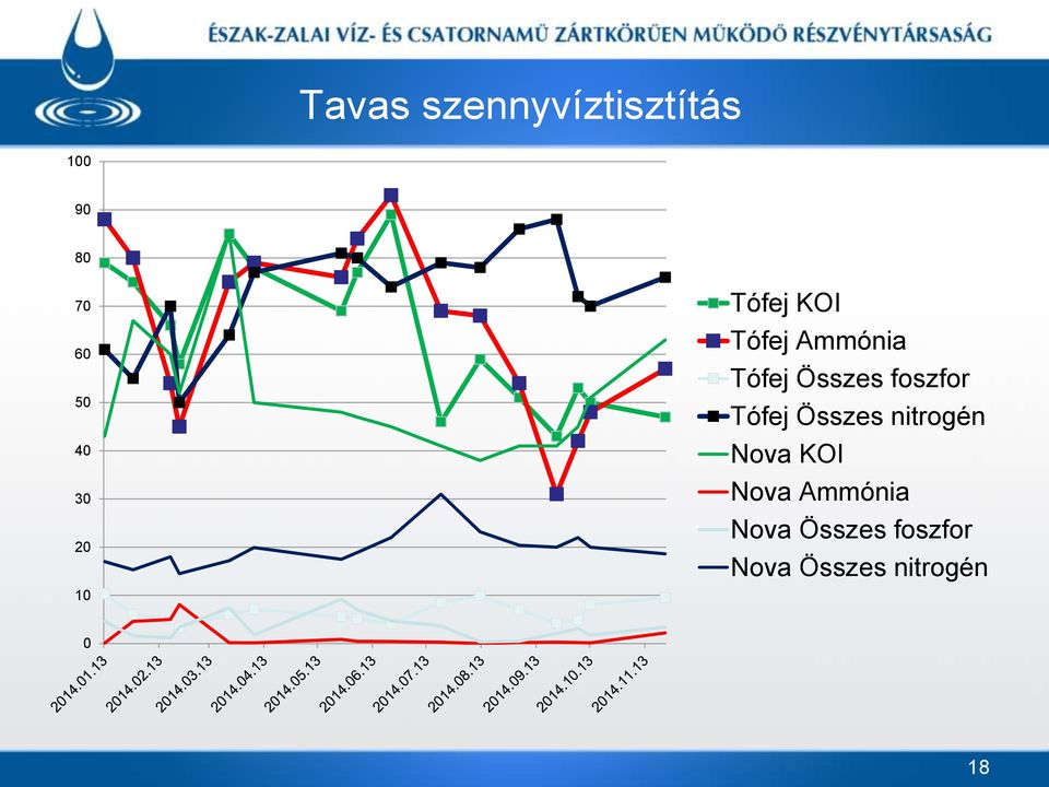 foszfor Tófej Összes nitrogén Nova KOI Nova