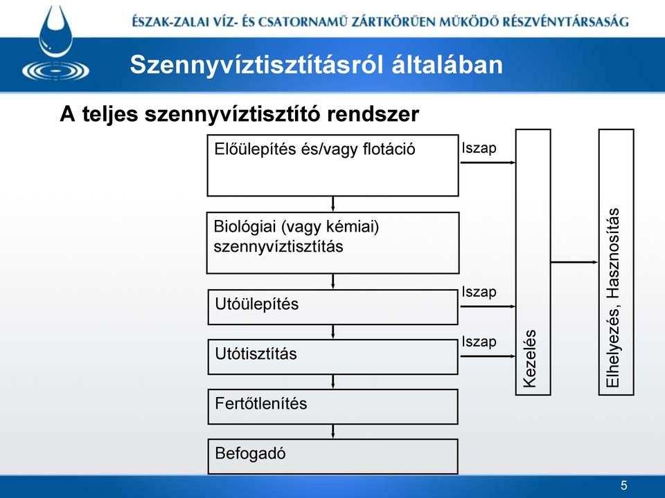 és/vagy flotáció Iszap Biológiai (vagy kémiai)