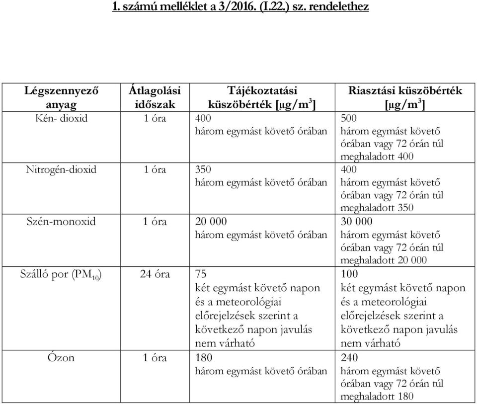 Szén-monoxid 1 óra 20 000 három egymást követő órában Szálló por (PM 10 ) 24 óra 75 két egymást követő napon és a meteorológiai előrejelzések szerint a következő napon javulás nem várható Ózon 1 óra