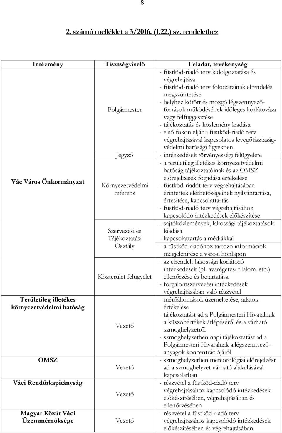 és mozgó légszennyezőforrások működésének időleges korlátozása vagy felfüggesztése - tájékoztatás és közlemény kiadása - első fokon eljár a füstköd-riadó terv végrehajtásával kapcsolatos