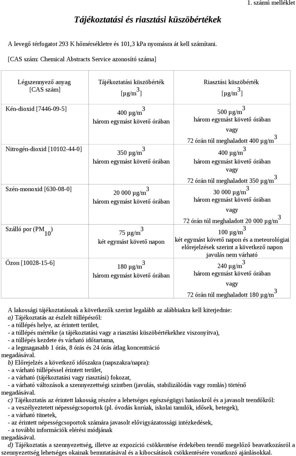 [10102-44-0] Szén-monoxid [630-08-0] Szálló por (PM ) 10 Ózon [10028-15-6] 400 µg/m 3 három egymást követő órában 350 µg/m 3 három egymást követő órában 20 000 µg/m 3 három egymást követő órában 75