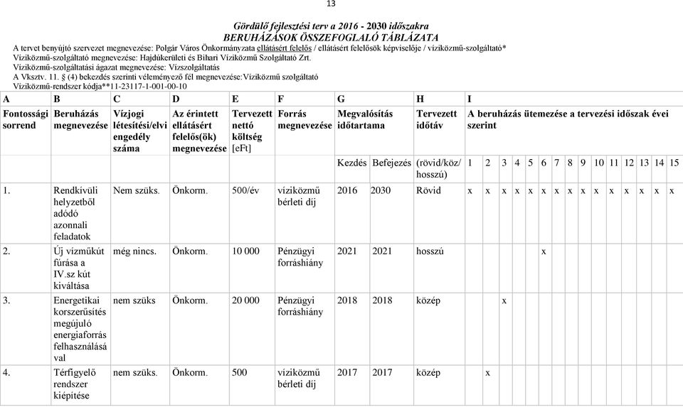 (4) bekezdés szerinti véleményező fél megnevezése:víziközmű szolgáltató Víziközmű-rendszer kódja**11-23117-1-001-00-10 A B C D E F G H I Fontossági sorrend Beruházás megnevezése 1.