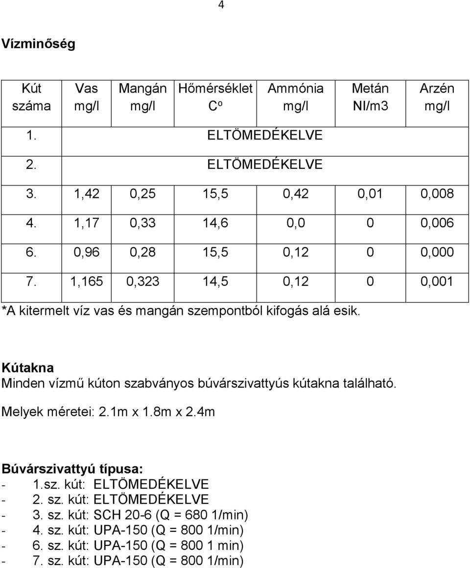 1,165 0,323 14,5 0,12 0 0,001 *A kitermelt víz vas és mangán szempontból kifogás alá esik. Kútakna Minden vízmű kúton szabványos búvárszivattyús kútakna található.