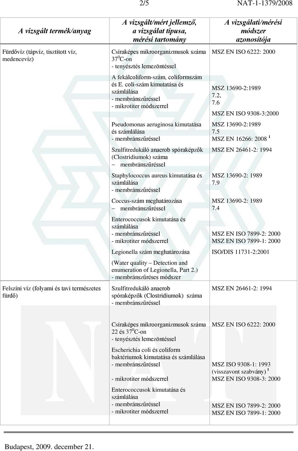 Enterococcusok kimutatása és - mikrotiter rel - membránszûréses Szulfitredukáló anaerob spóraképzõk (Clostridiumok) száma 7.2, 7.6 MSZ EN ISO 9308-3:2000 7.5 MSZ 13690-2: 1989 7.9 MSZ 13690-2: 1989 7.