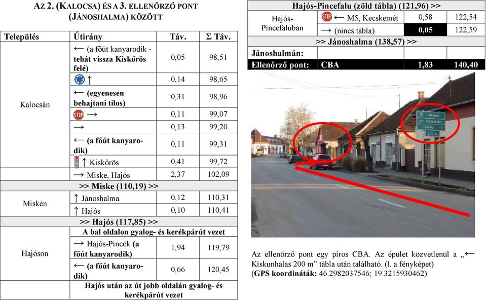 0,41 99,72 Miske, Hajós 2,37 102,09 >> Miske (110,19) >> Jánoshalma 0,12 110,31 Hajós 0,10 110,41 >> Hajós (117,85) >> A bal oldalon gyalog- és kerékpárút vezet 1,94 119,79 0,66 120,45 Hajós után az