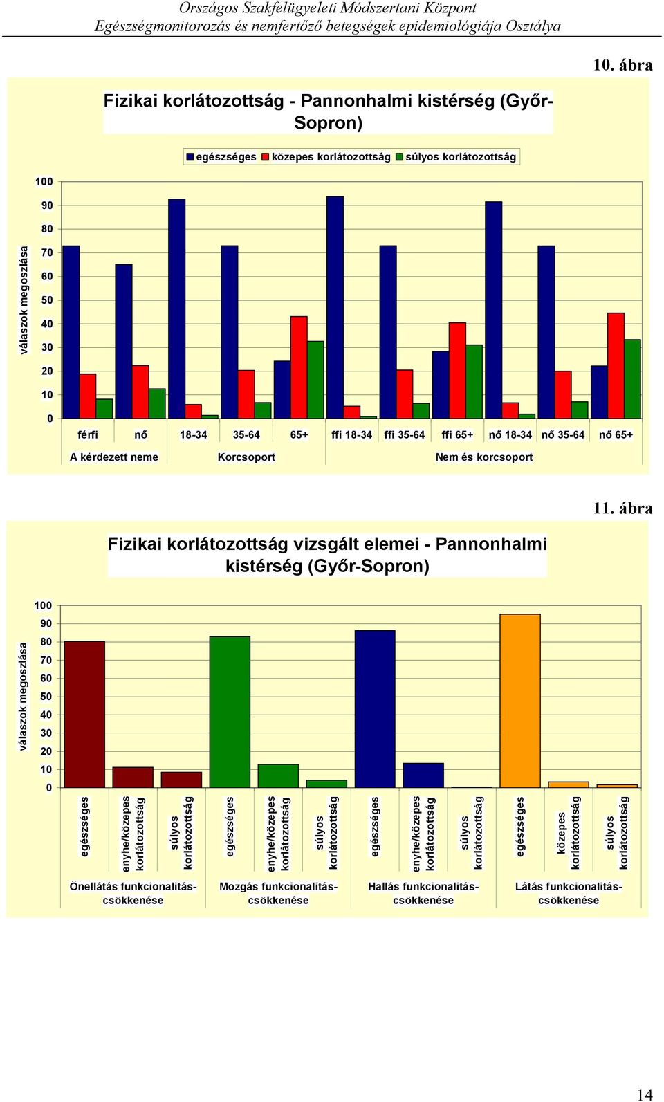 ábra Fizikai korlátozottság vizsgált elemei - Pannonhalmi kistérség (Győr-Sopron) 1 9 8 7 6 5 4 3 2 1 egészséges enyhe/közepes korlátozottság súlyos korlátozottság egészséges