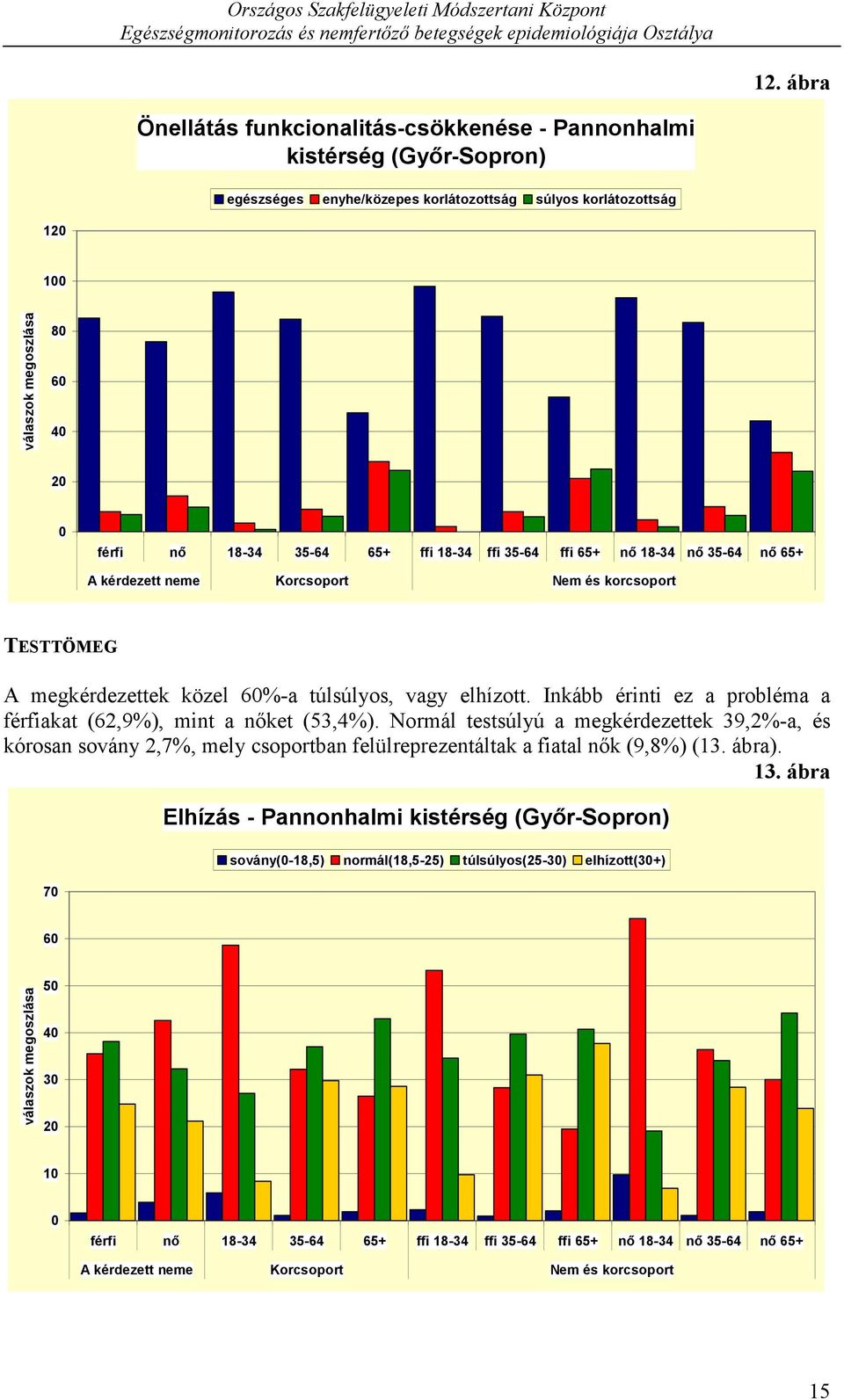 Inkább érinti ez a probléma a férfiakat (62,9%), mint a nőket (53,4%). Normál testsúlyú a megkérdezettek 39,2%-a, és kórosan sovány 2,7%, mely csoportban felülreprezentáltak a fiatal nők (9,8%) (13.