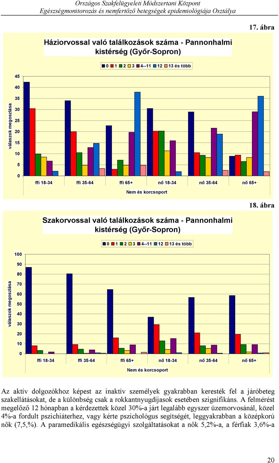 ábra Szakorvossal való találkozások száma - Pannonhalmi kistérség (Győr-Sopron) 1 2 3 4--11 12 13 és több 1 9 8 7 6 5 4 3 2 1 ffi 18-34 ffi 35-64 ffi 65+ nő 18-34 nő 35-64 nő 65+ Nem és korcsoport Az