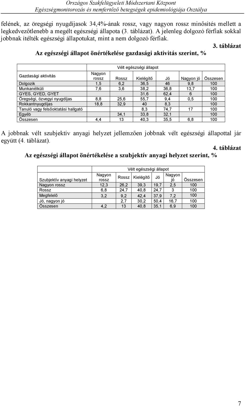 táblázat Az egészségi állapot önértékelése gazdasági aktivitás szerint, % Vélt egészségi állapot Gazdasági aktivitás Nagyon rossz Rossz Kielégítő Jó Nagyon jó Összesen Dolgozik 1,5 6,2 36,5 46 9,8 1