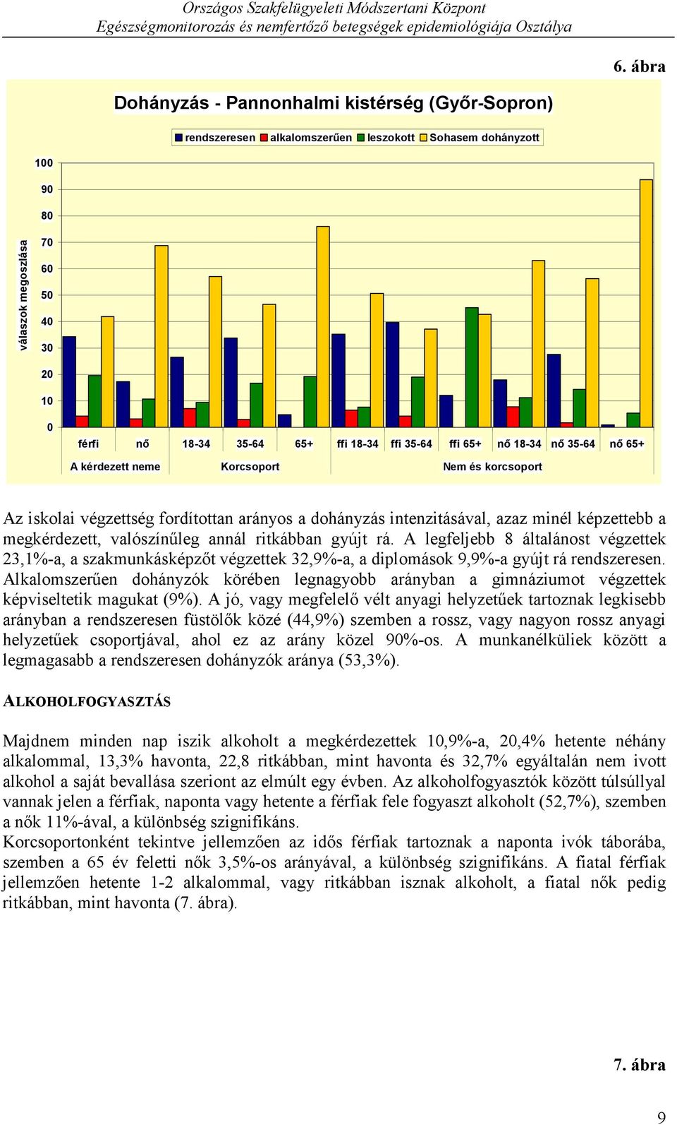 gyújt rá. A legfeljebb 8 általánost végzettek 23,1%-a, a szakmunkásképzőt végzettek 32,9%-a, a diplomások 9,9%-a gyújt rá rendszeresen.