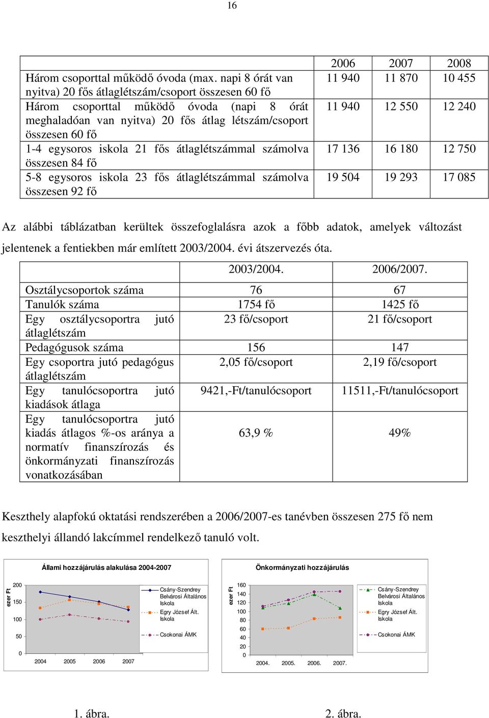 21 fıs átlaglétszámmal számolva összesen 84 fı 5-8 egysoros iskola 23 fıs átlaglétszámmal számolva összesen 92 fı 2006 2007 2008 11 940 11 870 10 455 11 940 12 550 12 240 17 136 16 180 12 750 19 504