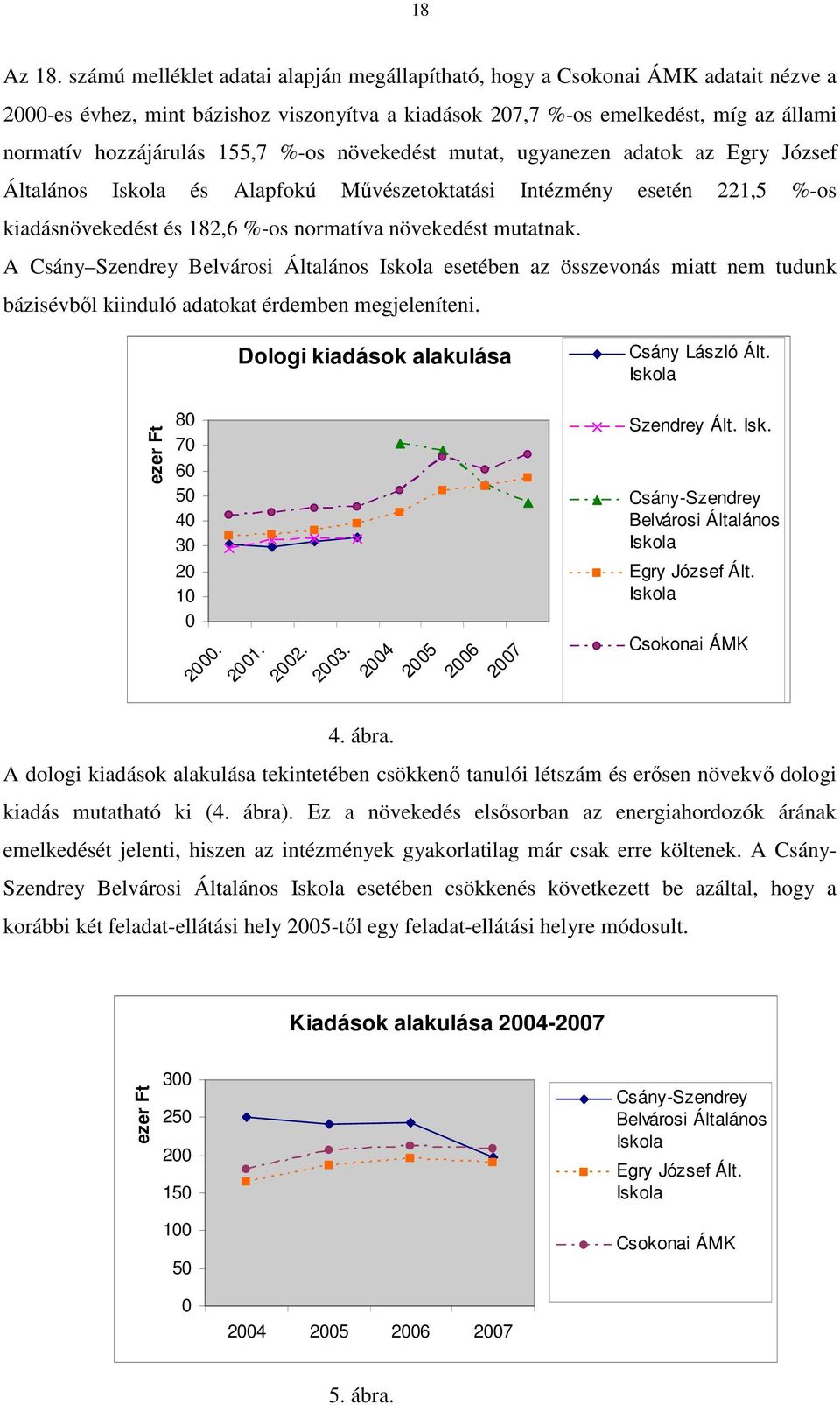 %-os növekedést mutat, ugyanezen adatok az Egry József Általános Iskola és Alapfokú Mővészetoktatási Intézmény esetén 221,5 %-os kiadásnövekedést és 182,6 %-os normatíva növekedést mutatnak.