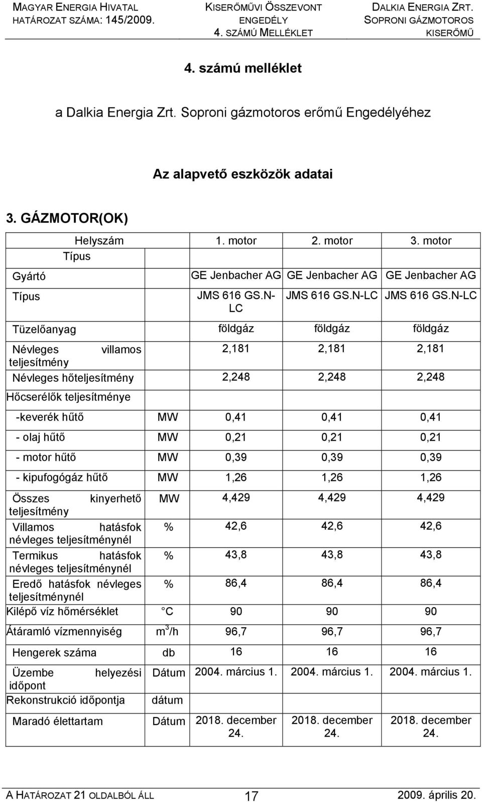 N-LC Tüzelőanyag földgáz földgáz földgáz Névleges villamos 2,181 2,181 2,181 teljesítmény Névleges hőteljesítmény 2,248 2,248 2,248 Hőcserélők teljesítménye -keverék hűtő MW 0,41 0,41 0,41 - olaj