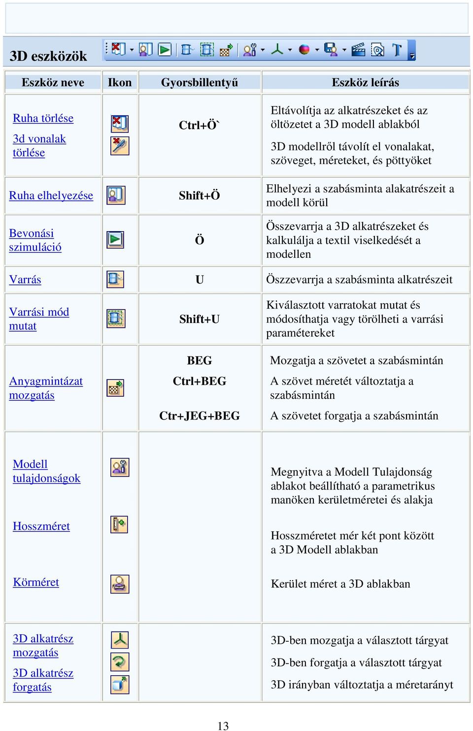 viselkedését a modellen Varrás U Öszzevarrja a szabásminta alkatrészeit Varrási mód mutat Anyagmintázat mozgatás Shift+U BEG Ctrl+BEG Ctr+JEG+BEG Kiválasztott varratokat mutat és módosíthatja vagy