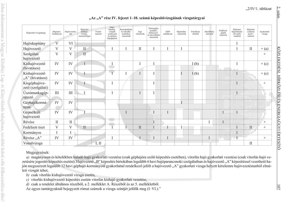 környezetés tûzvédelmi ismeretek ADN szabályzat Hajóradarismeretek Vitorlázás elmélet Átkelõhely ismerete Fedélzeti gépek ismerete Hajózási képesítésekrõl szóló rendelet 2/IV/1.