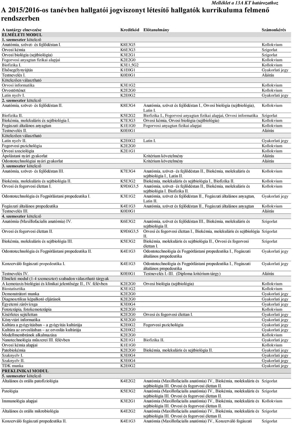 K8E3G5 Kollokvium Orvosi kémia K6E3G3 Szigorlat Orvosi biológia (sejtbiológia) K3E2G1 Szigorlat Fogorvosi anyagtan fizikai alapjai K2E2G0 Kollokvium Biofizika I.