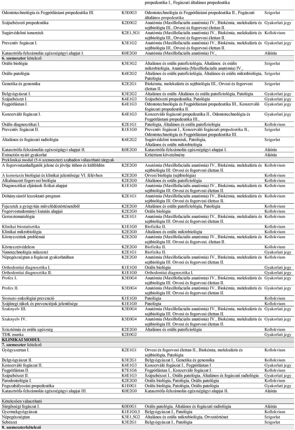 , Orvosi és fogorvosi élettan II. Sugárvédelmi ismeretek K2E1,5G1 Anatómia (Maxillofacialis anatómia) IV., Biokémia, molekuláris és Kollokvium sejtbiológia III., Orvosi és fogorvosi élettan II. Preventív fogászat I.