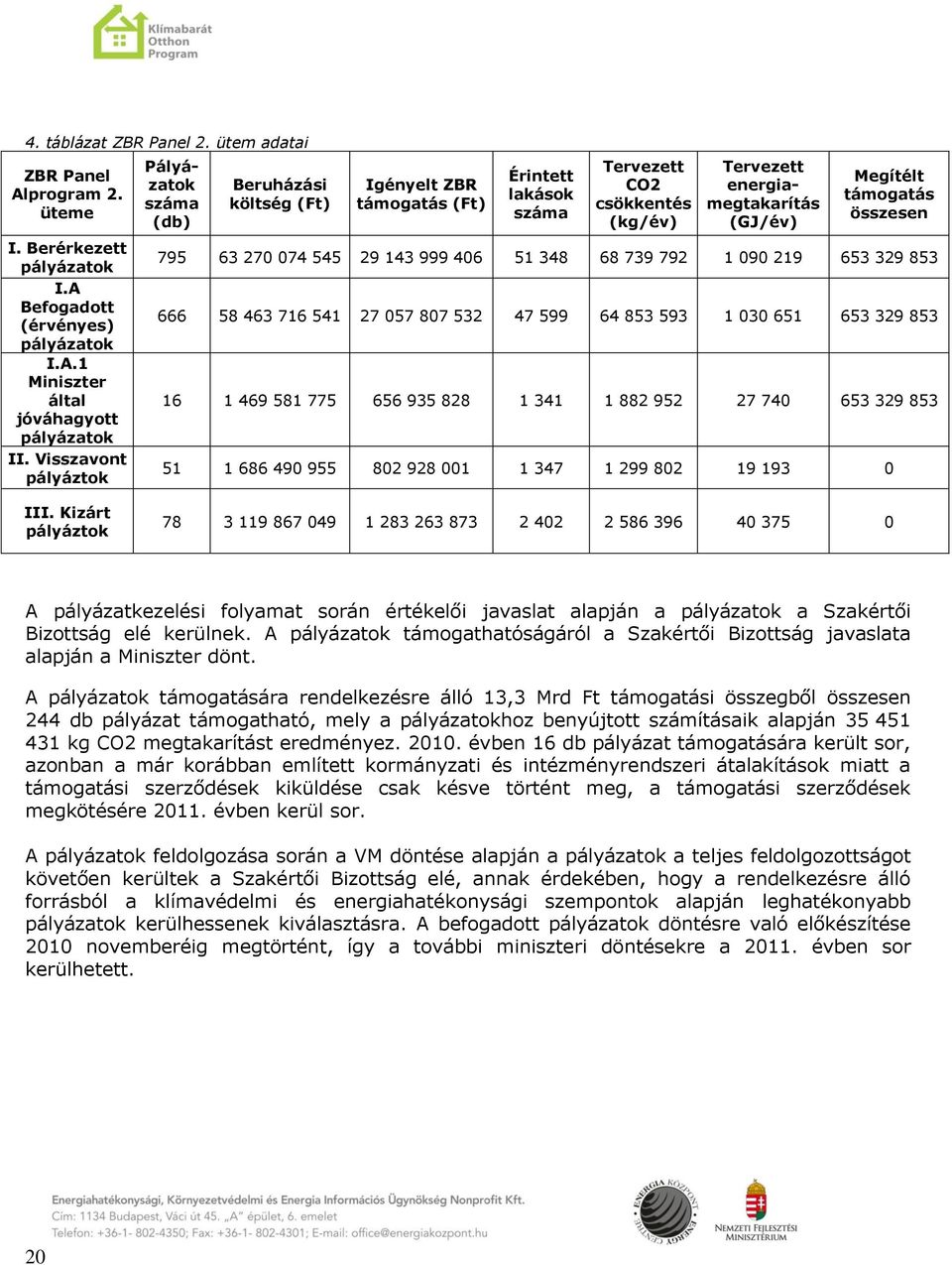 támogatás összesen 795 63 270 074 545 29 143 999 406 51 348 68 739 792 1 090 219 653 329 853 666 58 463 716 541 27 057 807 532 47 599 64 853 593 1 030 651 653 329 853 16 1 469 581 775 656 935 828 1