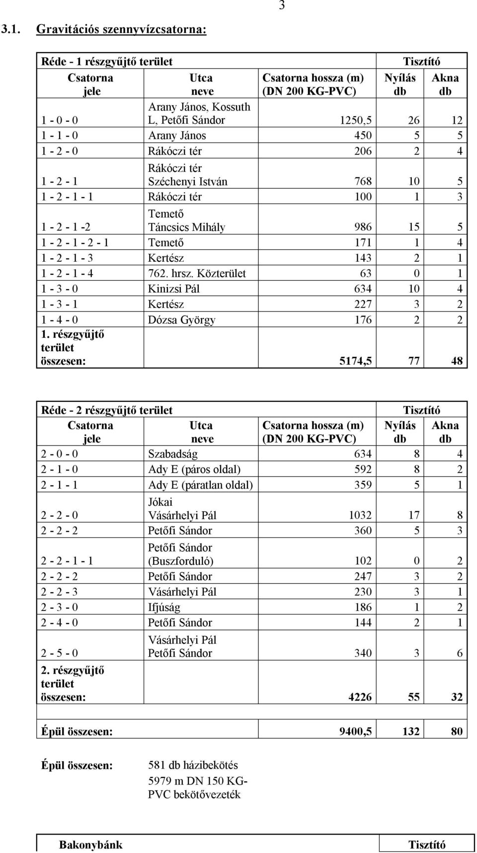 1 Temető 171 1 4 1-2 - 1-3 Kertész 143 2 1 1-2 - 1-4 762. hrsz. Közterület 63 0 1 1-3 - 0 Kinizsi Pál 634 10 4 1-3 - 1 Kertész 227 3 2 1-4 - 0 Dózsa György 176 2 2 1.