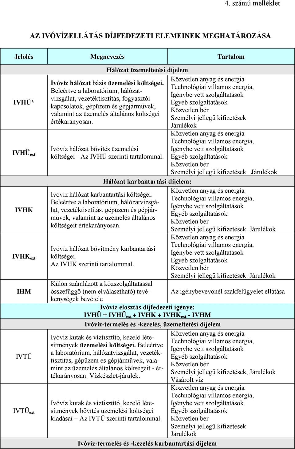 Ivóvíz hálózat bővítés üzemelési költségei - Az IVHÜ szerinti tartalommal. Hálózat karbantartási díjelem: Ivóvíz hálózat karbantartási költségei.